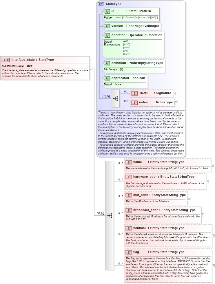 XSD Diagram of interface_state in schema unix-definitions-schema_xsd (Open Vulnerability and Assessment Language (OVAL®))