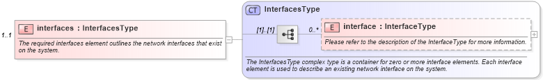 XSD Diagram of interfaces in schema oval-system-characteristics-schema_xsd (Open Vulnerability and Assessment Language (OVAL®))