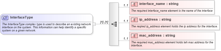 XSD Diagram of InterfaceType in schema oval-system-characteristics-schema_xsd (Open Vulnerability and Assessment Language (OVAL®))