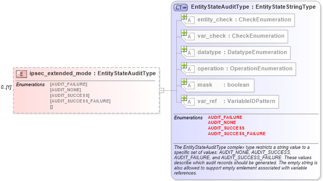 XSD Diagram of ipsec_extended_mode in schema windows-definitions-schema_xsd (Open Vulnerability and Assessment Language (OVAL®))