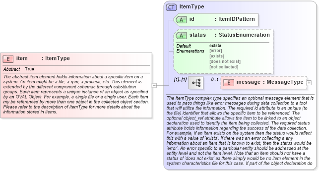 XSD Diagram of item in schema oval-system-characteristics-schema_xsd (Open Vulnerability and Assessment Language (OVAL®))