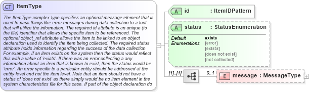 XSD Diagram of ItemType in schema oval-system-characteristics-schema_xsd (Open Vulnerability and Assessment Language (OVAL®))