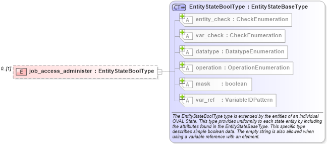 XSD Diagram of job_access_administer in schema windows-definitions-schema_xsd (Open Vulnerability and Assessment Language (OVAL®))