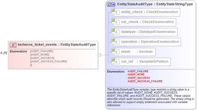 XSD Diagram of kerberos_ticket_events in schema windows-definitions-schema_xsd (Open Vulnerability and Assessment Language (OVAL®))