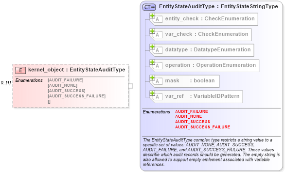 XSD Diagram of kernel_object in schema windows-definitions-schema_xsd (Open Vulnerability and Assessment Language (OVAL®))