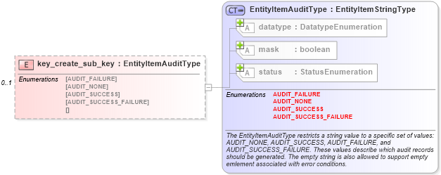 XSD Diagram of key_create_sub_key in schema windows-system-characteristics-schema_xsd (Open Vulnerability and Assessment Language (OVAL®))