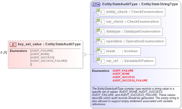 XSD Diagram of key_set_value in schema windows-definitions-schema_xsd (Open Vulnerability and Assessment Language (OVAL®))