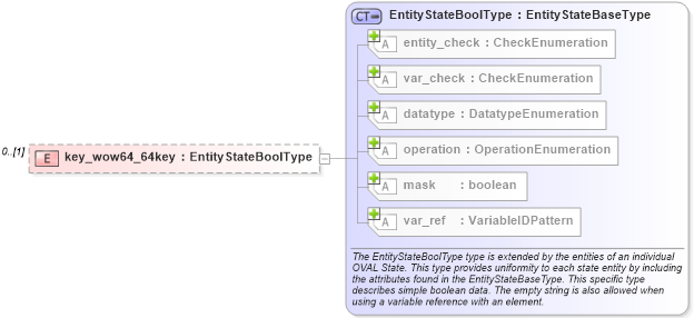 XSD Diagram of key_wow64_64key in schema windows-definitions-schema_xsd (Open Vulnerability and Assessment Language (OVAL®))