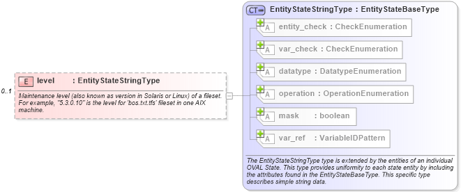 XSD Diagram of level in schema aix-definitions-schema_xsd (Open Vulnerability and Assessment Language (OVAL®))