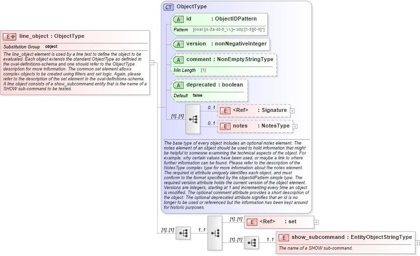 XSD Diagram of line_object in schema ios-definitions-schema_xsd (Open Vulnerability and Assessment Language (OVAL®))