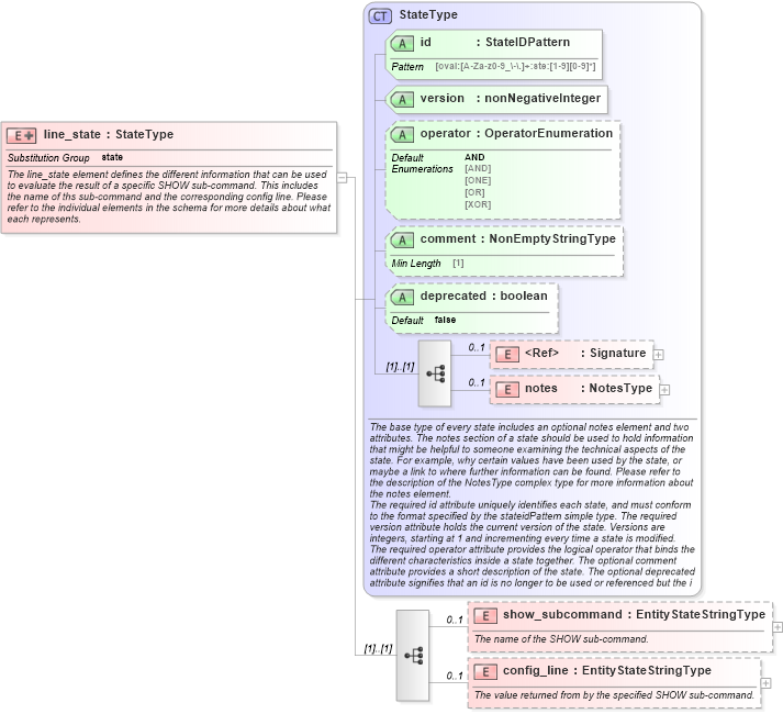 XSD Diagram of line_state in schema ios-definitions-schema_xsd (Open Vulnerability and Assessment Language (OVAL®))