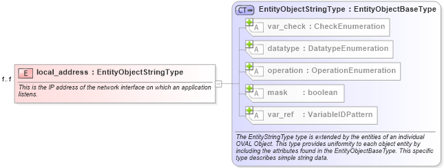 XSD Diagram of local_address in schema linux-definitions-schema_xsd (Open Vulnerability and Assessment Language (OVAL®))