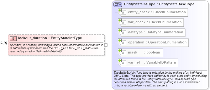 XSD Diagram of lockout_duration in schema windows-definitions-schema_xsd (Open Vulnerability and Assessment Language (OVAL®))
