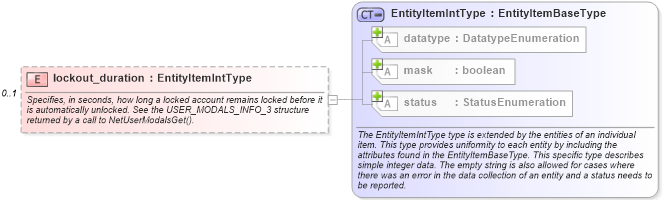 XSD Diagram of lockout_duration in schema windows-system-characteristics-schema_xsd (Open Vulnerability and Assessment Language (OVAL®))