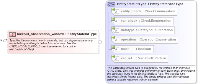 XSD Diagram of lockout_observation_window in schema windows-definitions-schema_xsd (Open Vulnerability and Assessment Language (OVAL®))