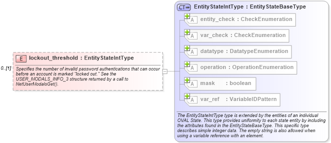 XSD Diagram of lockout_threshold in schema windows-definitions-schema_xsd (Open Vulnerability and Assessment Language (OVAL®))