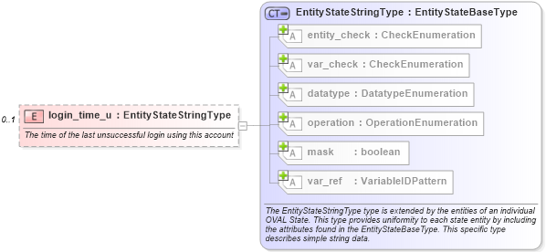 XSD Diagram of login_time_u in schema hpux-definitions-schema_xsd (Open Vulnerability and Assessment Language (OVAL®))
