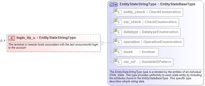 XSD Diagram of login_tty_u in schema hpux-definitions-schema_xsd (Open Vulnerability and Assessment Language (OVAL®))