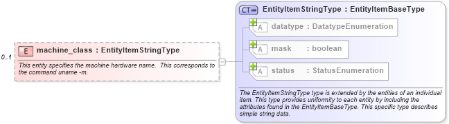 XSD Diagram of machine_class in schema unix-system-characteristics-schema_xsd (Open Vulnerability and Assessment Language (OVAL®))