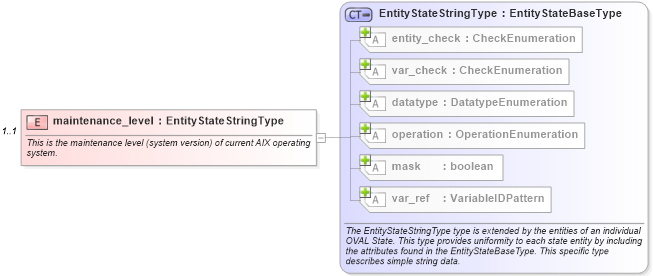 XSD Diagram of maintenance_level in schema aix-definitions-schema_xsd (Open Vulnerability and Assessment Language (OVAL®))