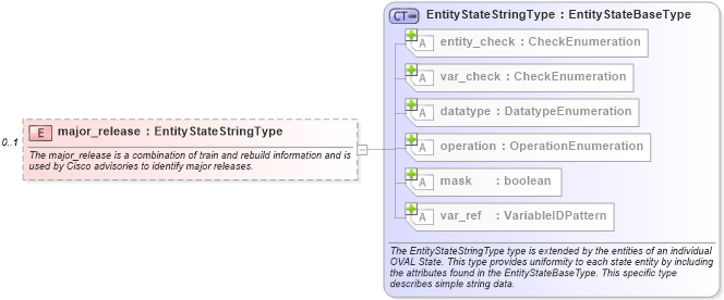 XSD Diagram of major_release in schema ios-definitions-schema_xsd (Open Vulnerability and Assessment Language (OVAL®))
