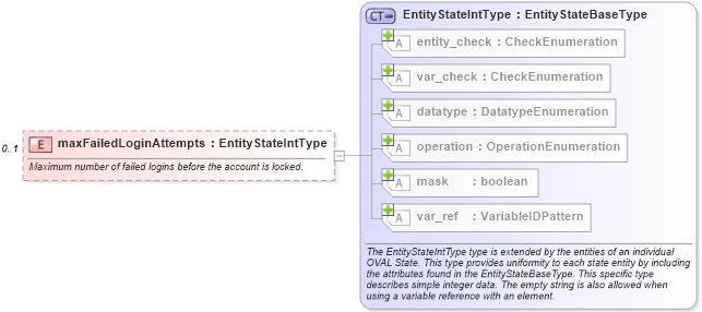 XSD Diagram of maxFailedLoginAttempts in schema macos-definitions-schema_xsd (Open Vulnerability and Assessment Language (OVAL®))
