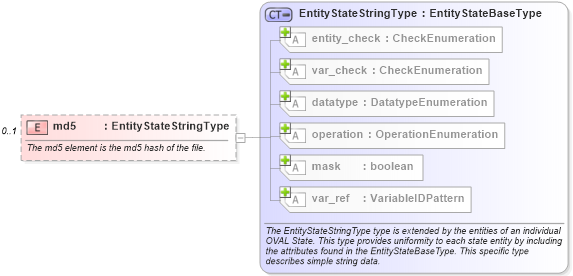 XSD Diagram of md5 in schema independent-definitions-schema_xsd (Open Vulnerability and Assessment Language (OVAL®))