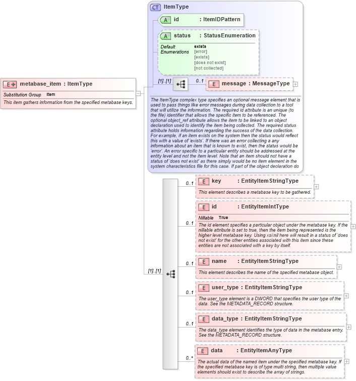 XSD Diagram of metabase_item in schema windows-system-characteristics-schema_xsd (Open Vulnerability and Assessment Language (OVAL®))