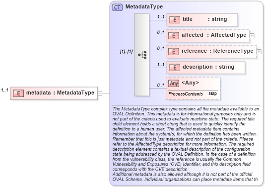 XSD Diagram of metadata in schema oval-definitions-schema_xsd (Open Vulnerability and Assessment Language (OVAL®))