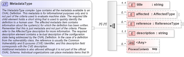 XSD Diagram of MetadataType in schema oval-definitions-schema_xsd (Open Vulnerability and Assessment Language (OVAL®))
