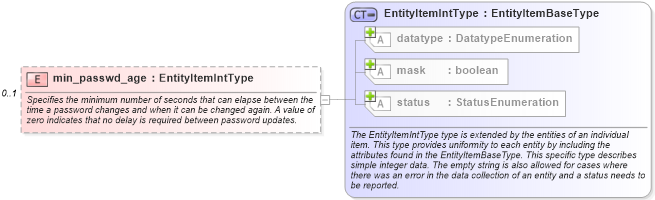 XSD Diagram of min_passwd_age in schema windows-system-characteristics-schema_xsd (Open Vulnerability and Assessment Language (OVAL®))