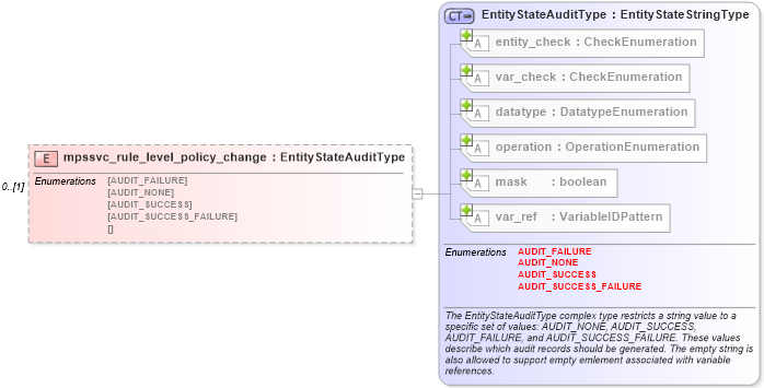 XSD Diagram of mpssvc_rule_level_policy_change in schema windows-definitions-schema_xsd (Open Vulnerability and Assessment Language (OVAL®))