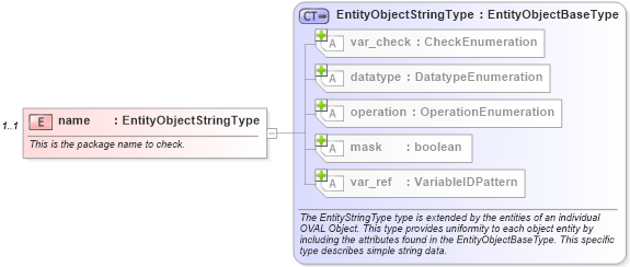 XSD Diagram of name in schema linux-definitions-schema_xsd (Open Vulnerability and Assessment Language (OVAL®))