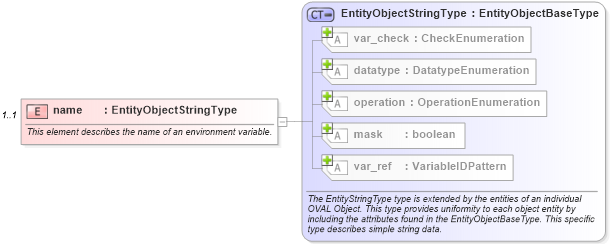 XSD Diagram of name in schema independent-definitions-schema_xsd (Open Vulnerability and Assessment Language (OVAL®))