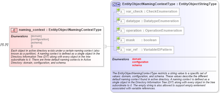 XSD Diagram of naming_context in schema windows-definitions-schema_xsd (Open Vulnerability and Assessment Language (OVAL®))