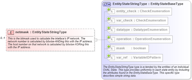 XSD Diagram of netmask in schema unix-definitions-schema_xsd (Open Vulnerability and Assessment Language (OVAL®))