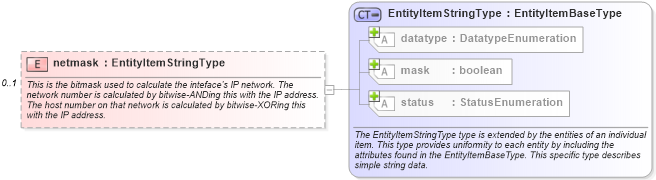 XSD Diagram of netmask in schema unix-system-characteristics-schema_xsd (Open Vulnerability and Assessment Language (OVAL®))