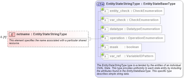 XSD Diagram of netname in schema windows-definitions-schema_xsd (Open Vulnerability and Assessment Language (OVAL®))