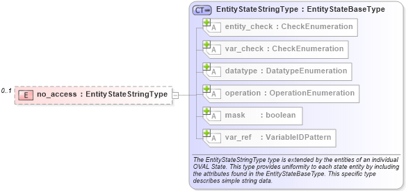 XSD Diagram of no_access in schema unix-definitions-schema_xsd (Open Vulnerability and Assessment Language (OVAL®))