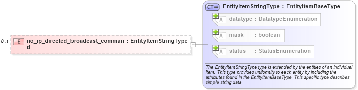 XSD Diagram of no_ip_directed_broadcast_command in schema ios-system-characteristics-schema_xsd (Open Vulnerability and Assessment Language (OVAL®))