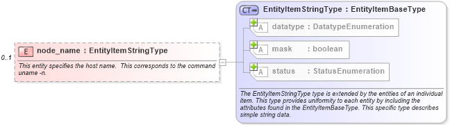 XSD Diagram of node_name in schema unix-system-characteristics-schema_xsd (Open Vulnerability and Assessment Language (OVAL®))