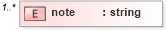 XSD Diagram of note in schema oval-definitions-schema_xsd (Open Vulnerability and Assessment Language (OVAL®))
