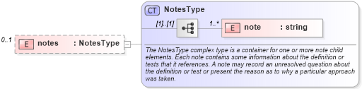 XSD Diagram of notes in schema oval-definitions-schema_xsd (Open Vulnerability and Assessment Language (OVAL®))