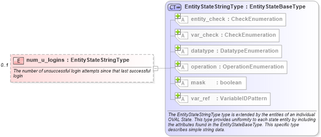 XSD Diagram of num_u_logins in schema hpux-definitions-schema_xsd (Open Vulnerability and Assessment Language (OVAL®))