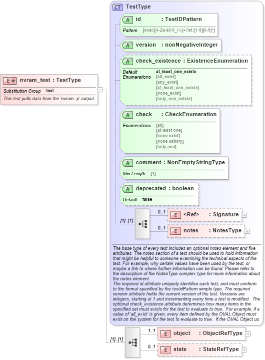 XSD Diagram of nvram_test in schema macos-definitions-schema_xsd (Open Vulnerability and Assessment Language (OVAL®))