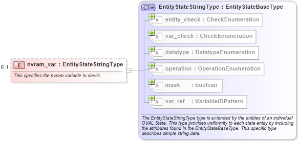 XSD Diagram of nvram_var in schema macos-definitions-schema_xsd (Open Vulnerability and Assessment Language (OVAL®))