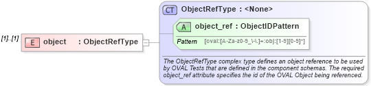 XSD Diagram of object in schema windows-definitions-schema_xsd (Open Vulnerability and Assessment Language (OVAL®))