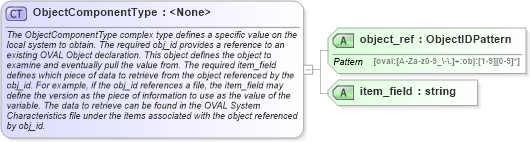 XSD Diagram of ObjectComponentType in schema oval-definitions-schema_xsd (Open Vulnerability and Assessment Language (OVAL®))