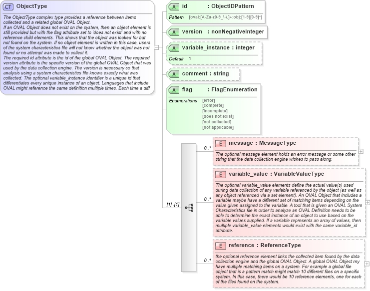 XSD Diagram of ObjectType in schema oval-system-characteristics-schema_xsd (Open Vulnerability and Assessment Language (OVAL®))