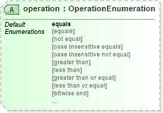 XSD Diagram of operation in schema oval-definitions-schema_xsd (Open Vulnerability and Assessment Language (OVAL®))